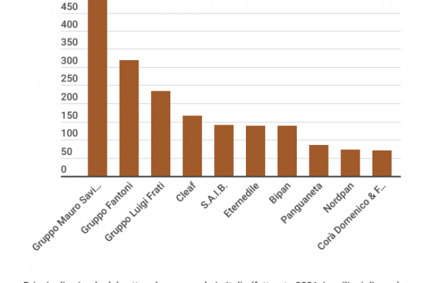 Legno per arredamento, Italia quarto produttore mondiale