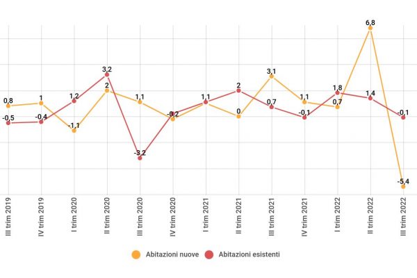 I prezzi degli immobili ricominciano a scendere