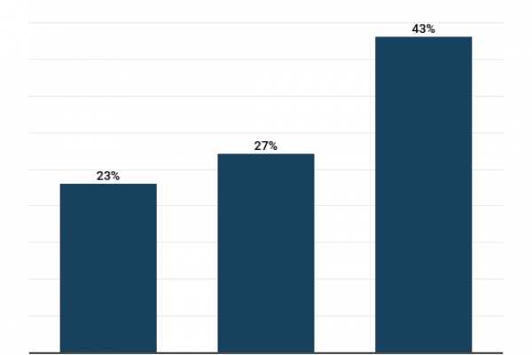Riforma fiscale Meloni, gli scaglioni Irpef diventano tre