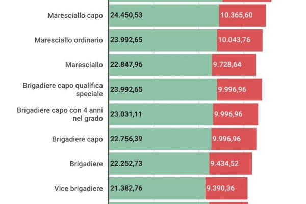 Quanto guadagna un carabiniere? All’inizio 1.600 euro