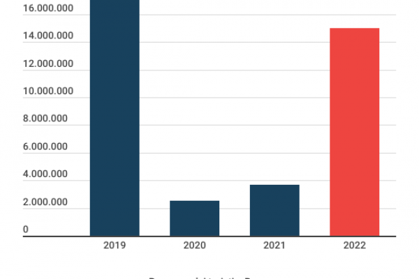 Turismo a Roma, nel 2022 il 33% in meno sul 2019