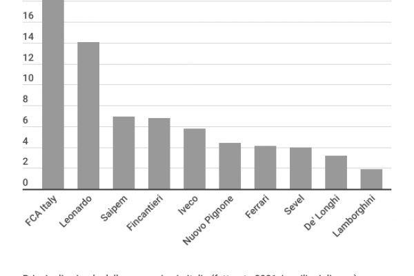 Aziende meccaniche, il settore vale 500 miliardi