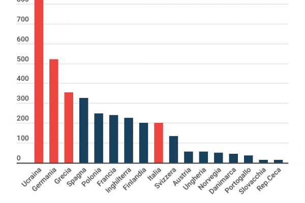 In Europa ci sono 3.368 carri armati moderni