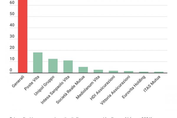 Classifica delle assicurazioni italiane: Generali è prima