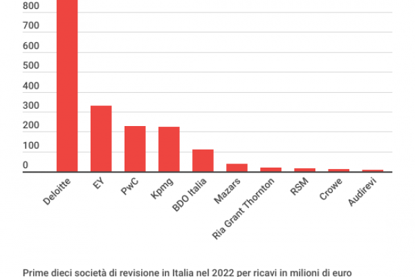 Società di revisione, per Deloitte ricavi da un miliardo