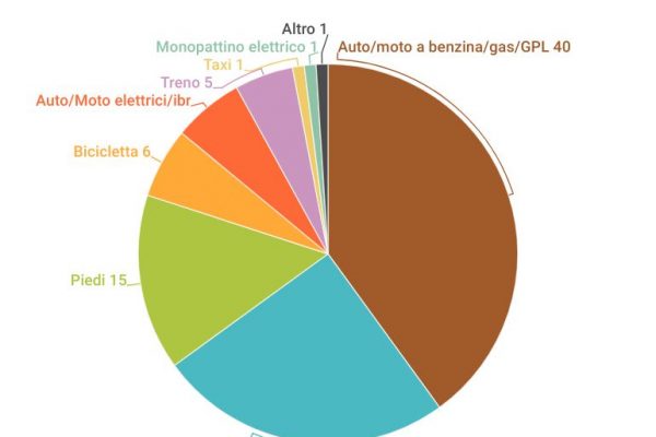 Chi lavora in smart working risparmia 530 kg di CO2
