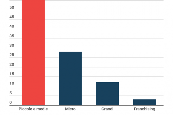 Palestre di fitness, gli italiani iscritti sono 5,5 milioni