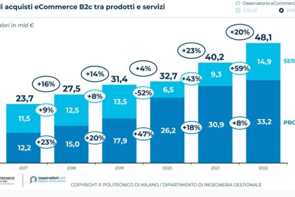 E-commerce: l’80 per cento degli italiani attratto dalle promozioni online