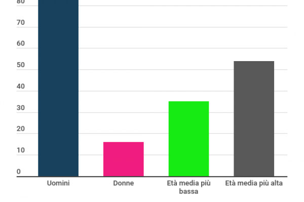 Statistiche curiose e sorprendenti sul mondo dei casinò