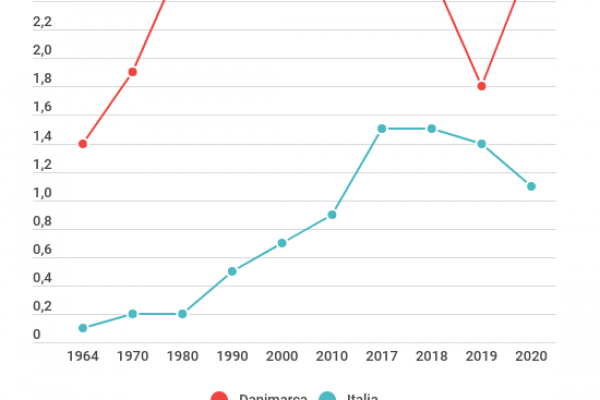 Statistiche divorzi, in Italia solo 1,1 ogni 1000 abitanti