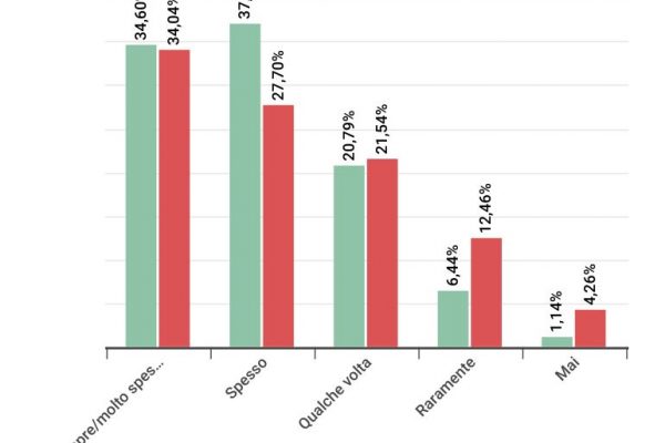 Raddoppia chi non fa quasi mai uso del contante: 16,7%