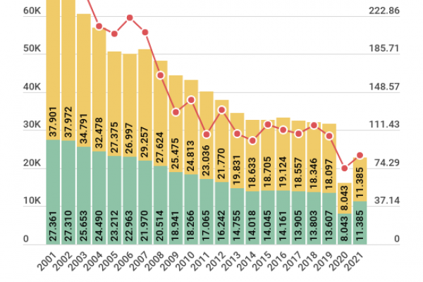 Gli incidenti a Milano sono calati del 28,16% in 10 anni