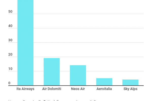 Aerei di linea, Ita Airways ne ha a disposizione 69