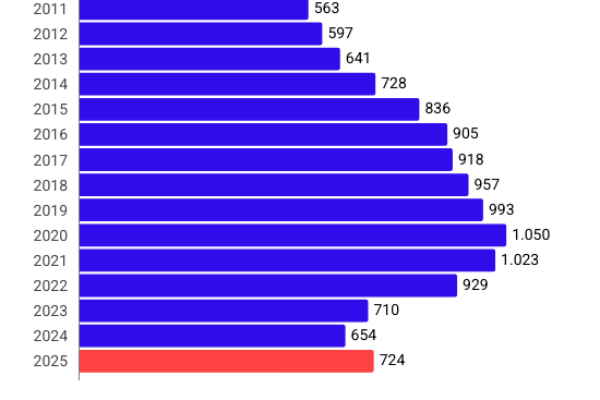 Centenari, in Italia sono 23.548: boom del 130%