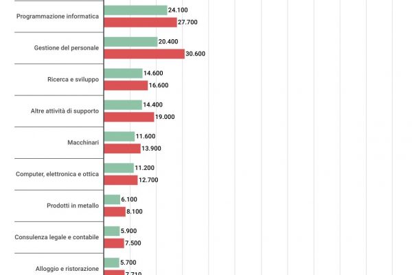 Assunzioni Pnrr: saranno 375mila nuovi posti di lavoro