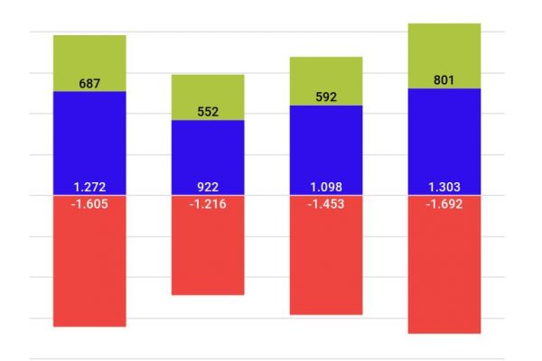 Trend dei contratti a tempo indeterminato: boom 2022