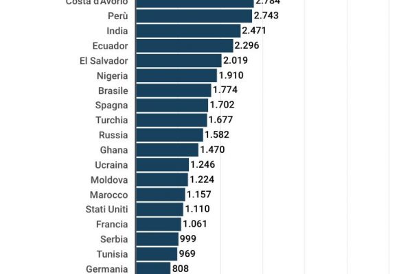 I bengalesi spediscono a casa 5.309 euro a testa