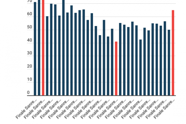 Sanremo 2023, record di share per la finale 66%