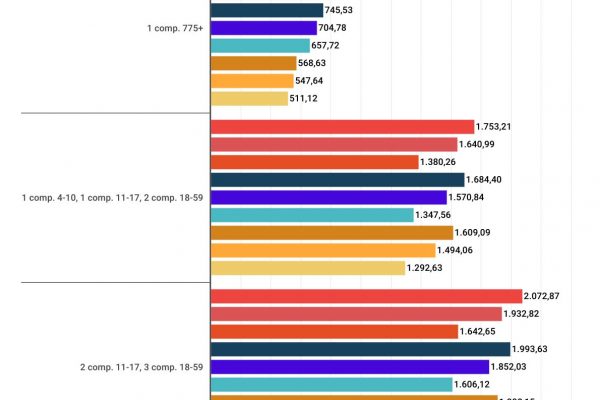 In Italia i single sono poveri con 853 euro al mese