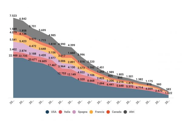 Adozioni internazionali, l’Italia è seconda al mondo