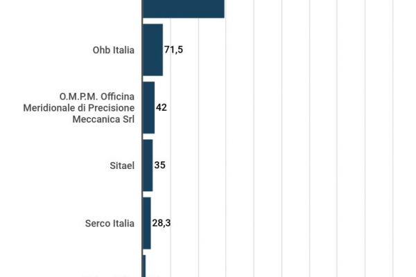 Aerospazio in Italia: Thales Alenia prima per fatturato
