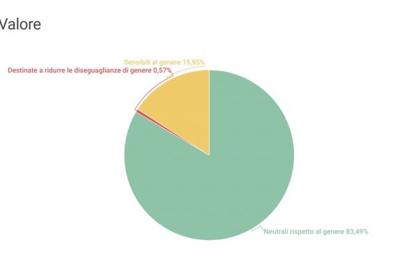 Lotta contro la disuguaglianza di genere: 5,4 miliardi