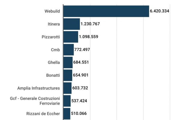 Aziende di edilizia, Webuild la più grande in Italia