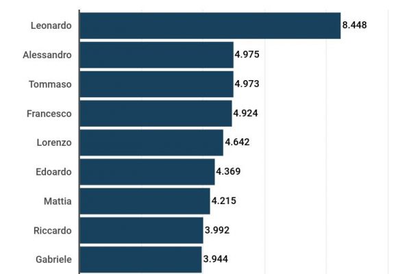 Nel 2021 50 bambine sono state chiamate Futura