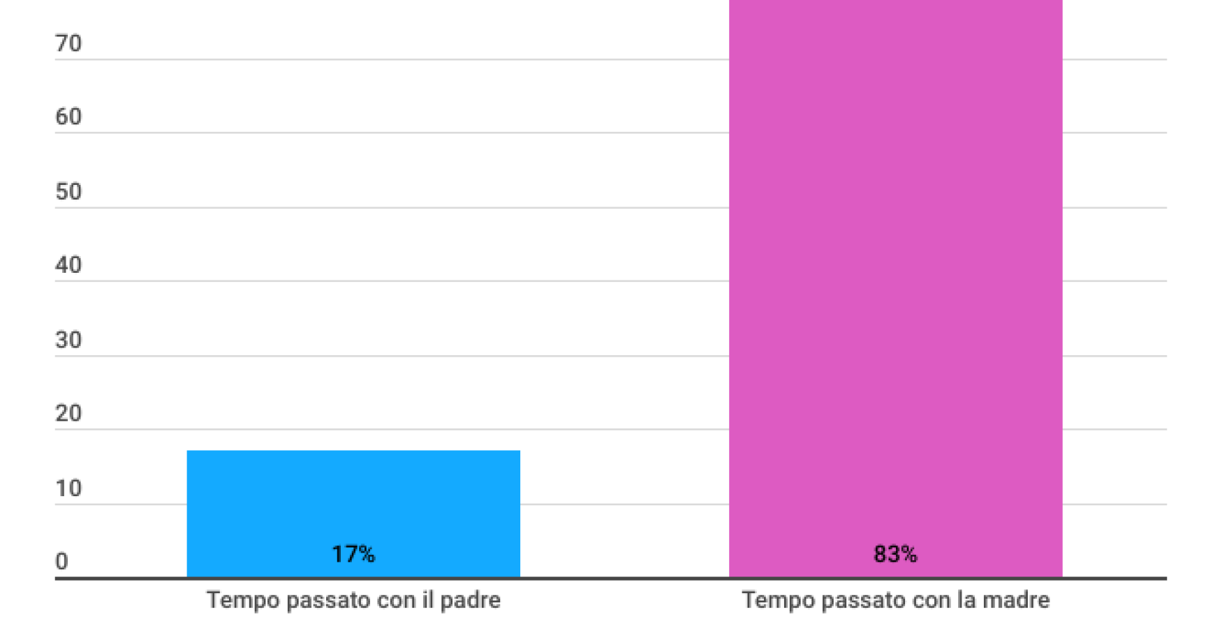 Affidamento dei figli, al padre solo nell'1,9% dei casi