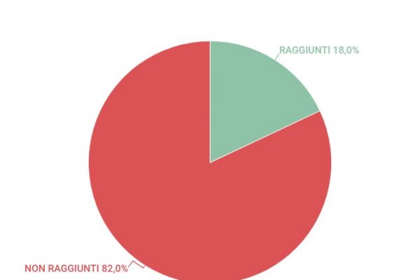 L’Italia ha realizzato solo il 18% dei progetti Pnrr