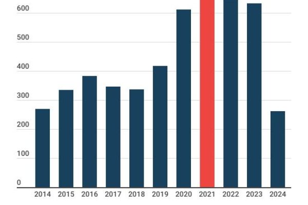 Stragi in America, ogni giorno ce n’è una