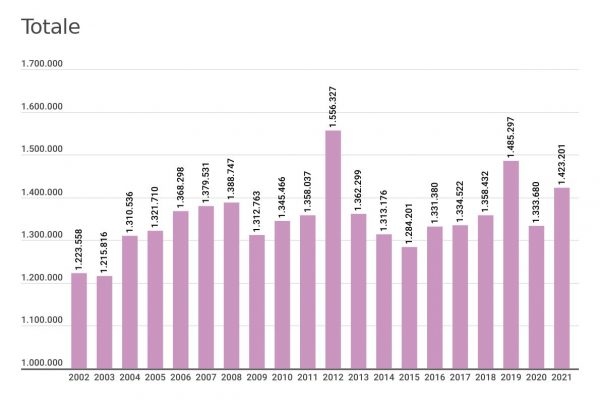 Ogni giorno 3.899 italiani decidono di cambiare casa