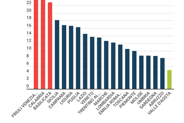 In carcere un detenuto su tre è in attesa di giudizio