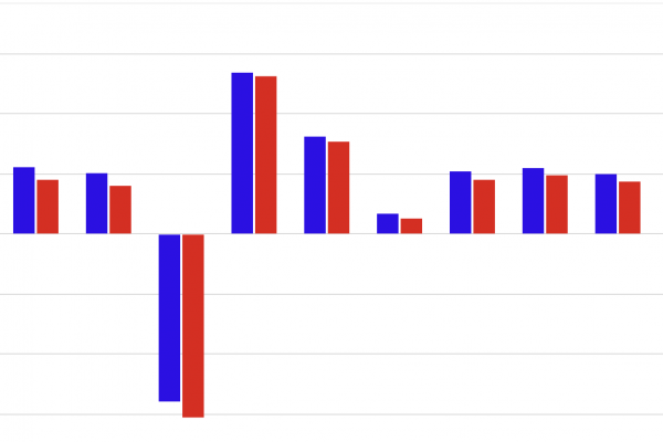 Andamento Pil: eurozona sempre peggio dei Paesi Ue