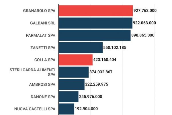 L’industria lattiera ha aumentato l’export del 19,2%