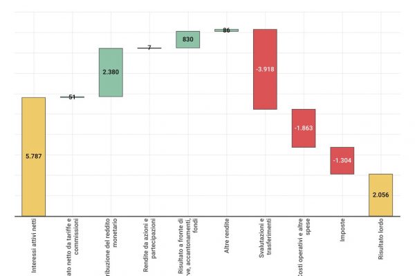 L’utile della Banca d’Italia scende di 3,8 miliardi