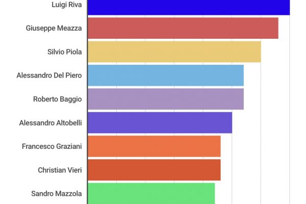 Classifica goleador: Gigi Riva il migliore di tutti i tempi