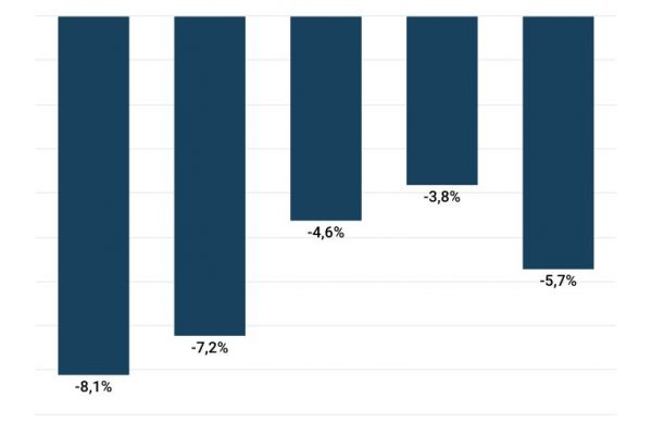 Giù del 5,7% la domanda di prestiti delle imprese