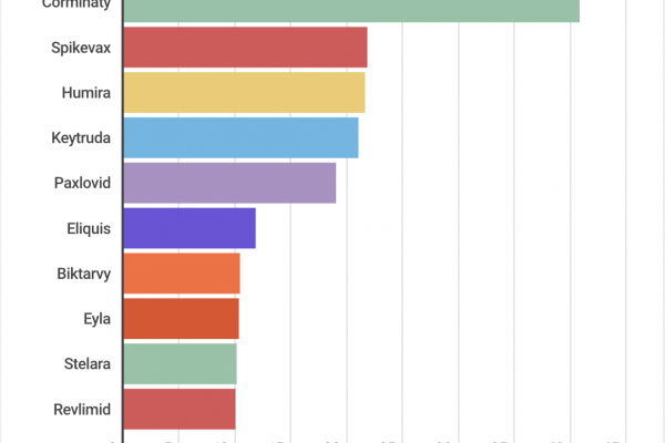 I farmaci più venduti al mondo nel 2021 sono stati i vaccini