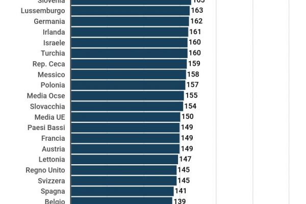 I laureati prendono il 37% in più rispetto ai diplomati