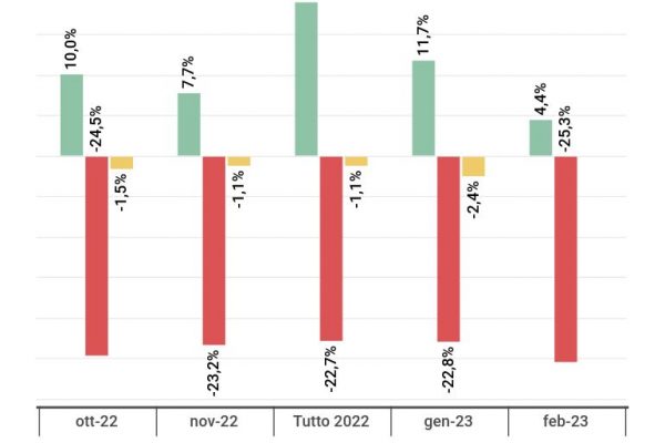 Prestiti personali in crescita del 18,9% nel 2022