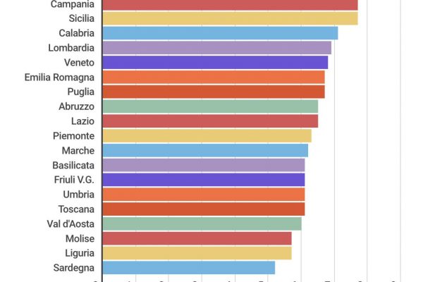 Nati in Italia nel 2021: l’Alto Adige è la regione più prolifica