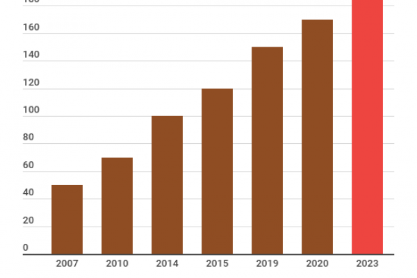 Orsi in Italia, 130 sono in Trentino e 70 in Abruzzo