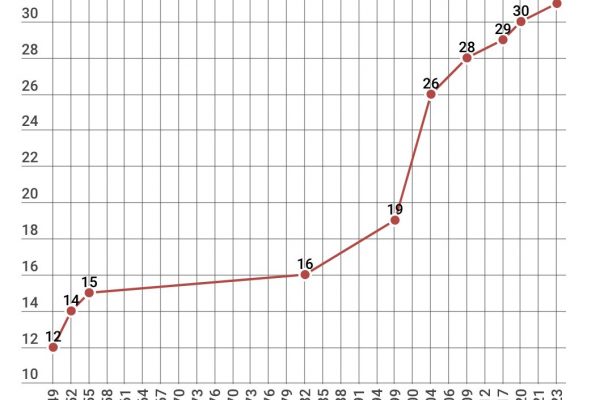 I Paesi della Nato sono (quasi) triplicati in 74 anni