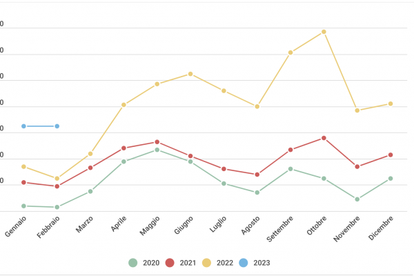 Il costo di un albergo mai così alto da tre anni