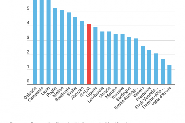 Gli avvocati praticanti sono 240.019, record al Sud