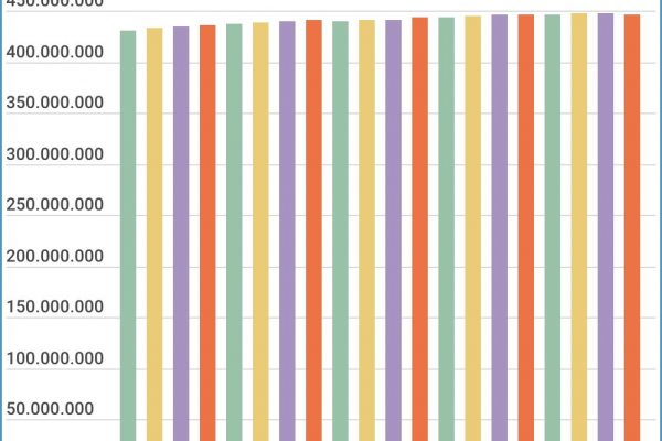Demografia dell’Europa: 818.163 in più ogni anno