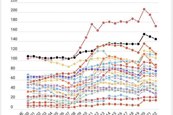 In Europa il debito pubblico si avvicina al 100%