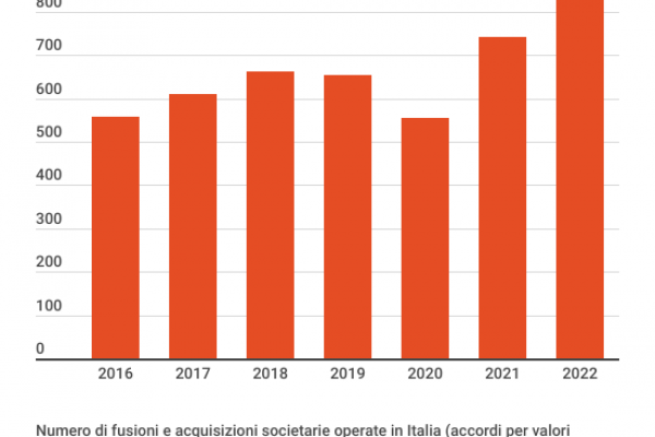 Fusioni e acquisizioni, oltre 4.700 operazioni in 7 anni