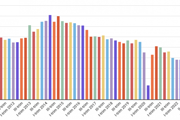 Istat, nel primo trimestre sono nate 71.722 imprese